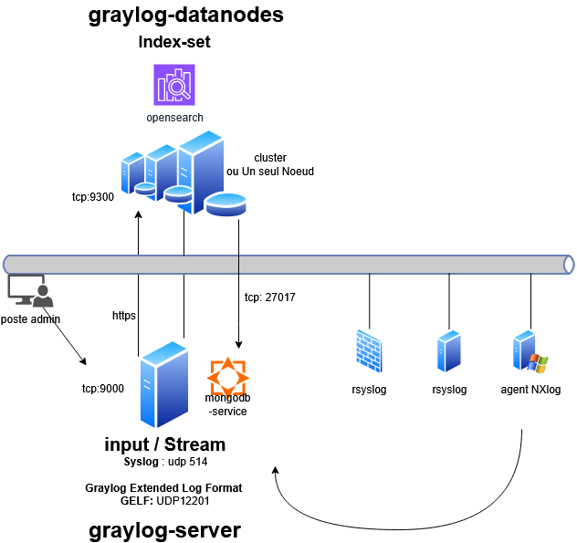 infra graylog