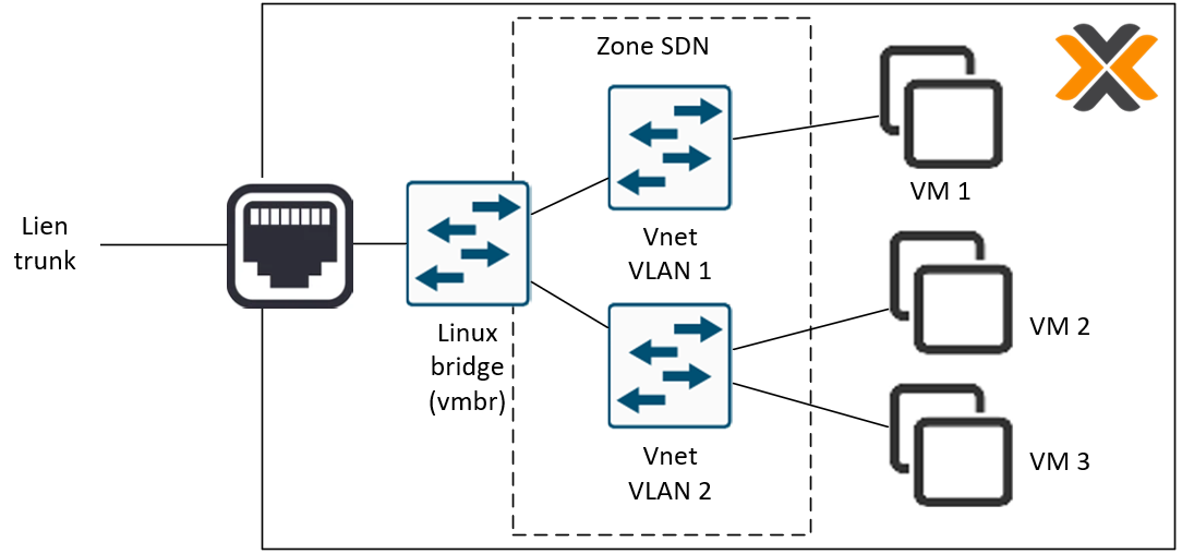 Connexion VLAN